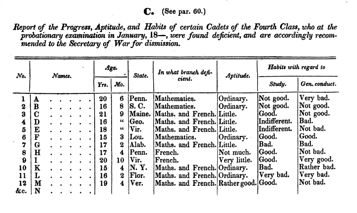 "Figure C" from Regulations of the US Military Academy, at West Point (1832)